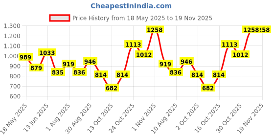 amazon.in park avenue Men Regular Fit Pants park avenue Price History Graph from 18 May 2025 to 18 Nov 2025