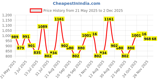 amazon.in park avenue Men Regular Fit Pants park avenue Price History Graph from 21 May 2025 to 1 Dec 2025