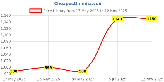 amazon.in park avenue Men Regular Fit Pants park avenue Price History Graph from 17 May 2025 to 12 Nov 2025