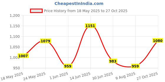 amazon.in park avenue Men Regular Fit Pants park avenue Price History Graph from 18 May 2025 to 27 Oct 2025