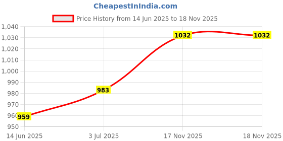 amazon.in park avenue Men Regular Fit Pants park avenue Price History Graph from 14 Jun 2025 to 17 Nov 2025