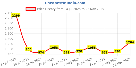 amazon.in park avenue Men Regular Fit Solid Pattern Acro Wool Blend Full Sleeve V Neck Sweater park avenue Price History Graph from 14 Jul 2025 to 22 Nov 2025
