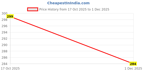 amazon.in park avenue Men Regular Fit Solid Pattern Cotton Spandex Blend Brief Blue park avenue Price History Graph from 17 Oct 2025 to 1 Dec 2025