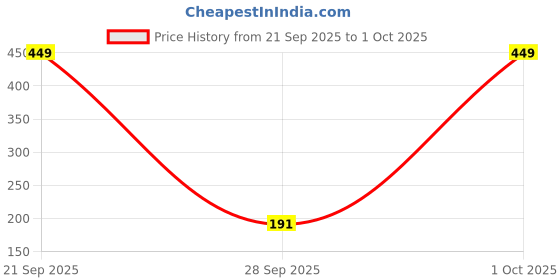 amazon.in park avenue Men Regular Fit Solid Pattern Modal Cotton Elastane Blend Brief park avenue Price History Graph from 21 Sep 2025 to 1 Oct 2025