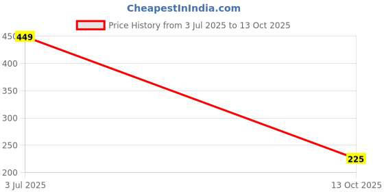amazon.in park avenue Men Regular Fit Solid Pattern Supima Cotton Elastane Blend Brief (Size: L)-PZRX00286-W0 White park avenue Price History Graph from 3 Jul 2025 to 13 Oct 2025
