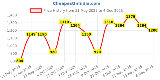 amazon.in park avenue Men Regular Fit Structure Pattern Pure Acrylic Full Sleeve V Neck Casual Sweater park avenue Price History Graph from 31 May 2025 to 4 Dec 2025