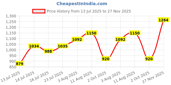 amazon.in park avenue Men Regular Fit Structure Pattern Pure Acrylic Full Sleeve V Neck Casual Sweater park avenue Price History Graph from 13 Jul 2025 to 27 Nov 2025