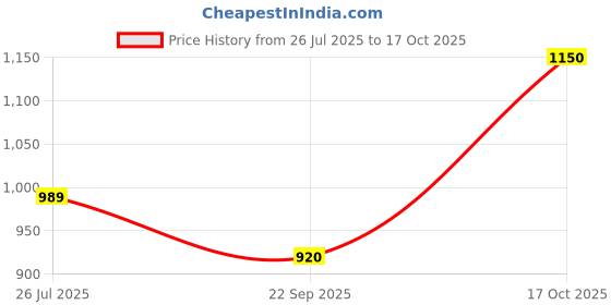 amazon.in park avenue Men Regular Fit Structure Pattern Pure Acrylic Full Sleeve V Neck Casual Sweater park avenue Price History Graph from 26 Jul 2025 to 17 Oct 2025