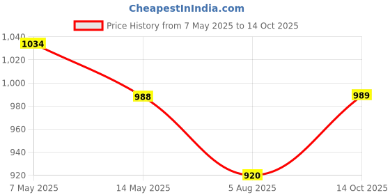 amazon.in park avenue Men Regular Fit Trouser park avenue Price History Graph from 7 May 2025 to 14 Oct 2025