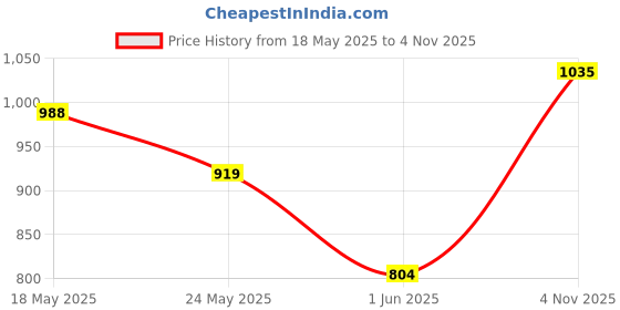 amazon.in park avenue Men Regular Fit Trouser park avenue Price History Graph from 18 May 2025 to 4 Nov 2025