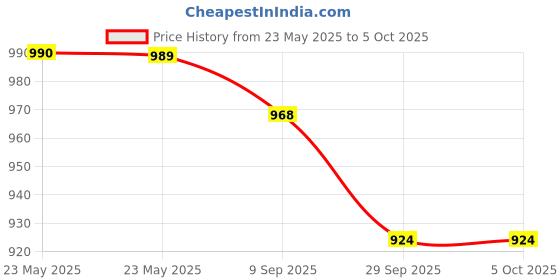 amazon.in park avenue Men Regular Fit Twill Pattern Polyester Blend Flat Front Formal Trouser park avenue Price History Graph from 23 May 2025 to 4 Oct 2025