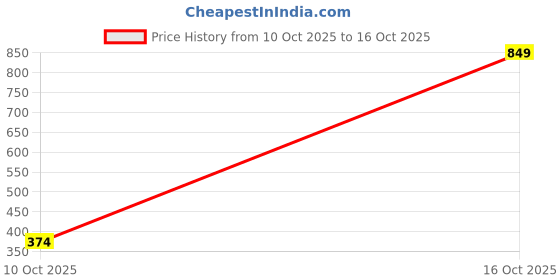 amazon.in park avenue Men Sculpting Fit Solid Pattern Polyamidel Elastane Blend Trunk Blue park avenue Price History Graph from 10 Oct 2025 to 16 Oct 2025