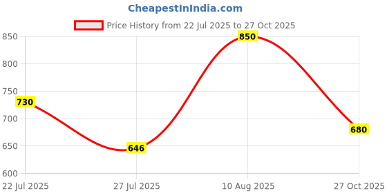 amazon.in park avenue Men Slim Fit Checks Pattern Poly Viscose Blend Flat Front Formal Trouser park avenue Price History Graph from 22 Jul 2025 to 27 Oct 2025