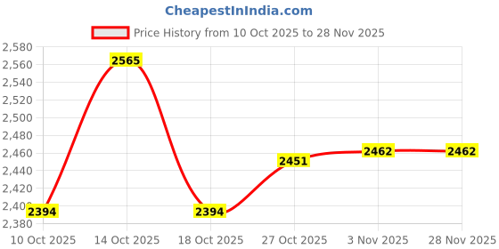 amazon.in park avenue Men Slim Fit Checks Small Pattern Poly Wool Blend Flat Front Formal Trouser park avenue Price History Graph from 10 Oct 2025 to 28 Nov 2025