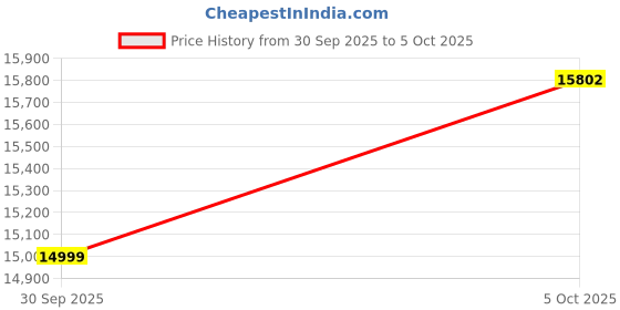 amazon.in park avenue Men Slim Fit Solid Pattern Poly Viscose Wool Lycra Blend Notch Lapel Full Sleeve Formal Suit Grey park avenue Price History Graph from 30 Sep 2025 to 5 Oct 2025