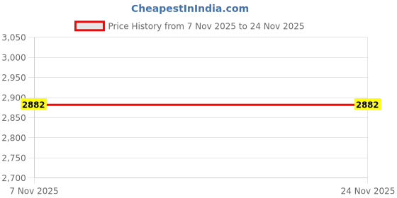 amazon.in park avenue Men Slim Fit Solid Pattern Poly Wool Blend Flat Front Formal Trouser park avenue Price History Graph from 7 Nov 2025 to 23 Nov 2025