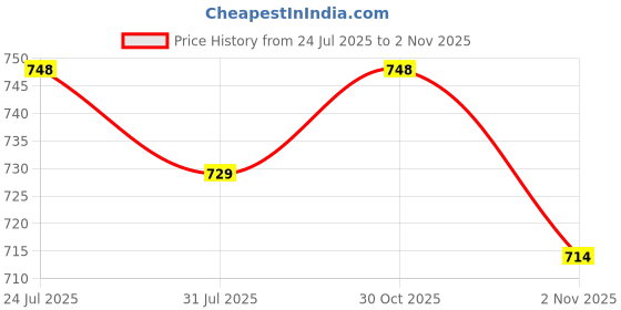 amazon.in park avenue Men Slim Fit Structure Pattern Poly Viscose Blend Flat Front Formal Trouser park avenue Price History Graph from 24 Jul 2025 to 30 Oct 2025