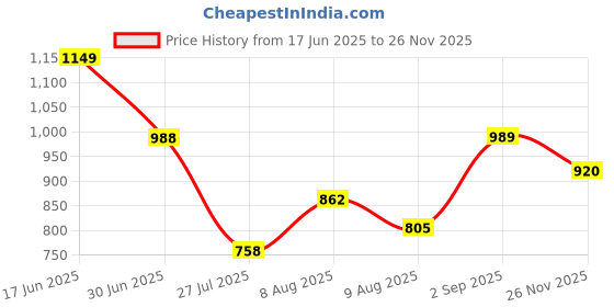 amazon.in park avenue Men Slim Fit Trouser park avenue Price History Graph from 17 Jun 2025 to 26 Nov 2025