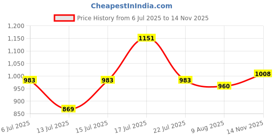 amazon.in park avenue Men Smart Fit Birds Eye Pattern Poly Viscose Lycra Blend Flat Front Formal Trouser park avenue Price History Graph from 6 Jul 2025 to 14 Nov 2025