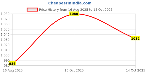amazon.in park avenue Men Smart Fit Birds Eye Pattern Poly Viscose Lycra Blend Flat Front Formal Trouser park avenue Price History Graph from 16 Aug 2025 to 14 Oct 2025