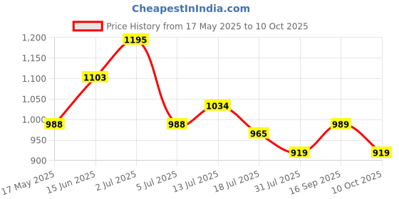 amazon.in park avenue Men Smart Fit Checks Pattern Poly Viscose Blend Pleatless Formal Trouser park avenue Price History Graph from 17 May 2025 to 10 Oct 2025