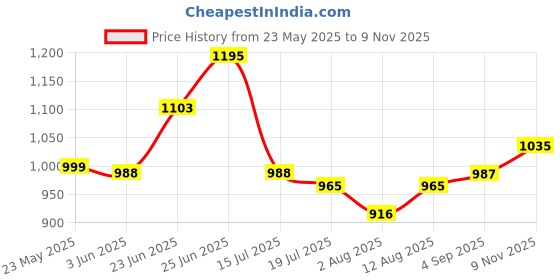 amazon.in park avenue Men Smart Fit Checks Pattern Poly Viscose Blend Pleatless Formal Trouser park avenue Price History Graph from 23 May 2025 to 9 Nov 2025