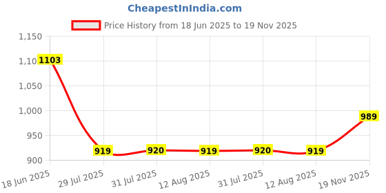 amazon.in park avenue Men Smart Fit Checks Pattern Poly Viscose Blend Pleatless Formal Trouser park avenue Price History Graph from 18 Jun 2025 to 19 Nov 2025