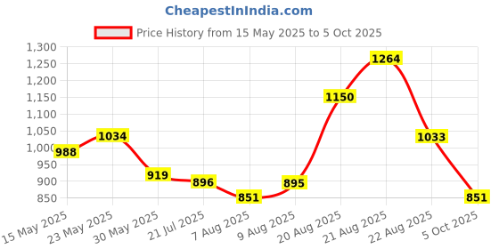 amazon.in park avenue Men Smart Fit Houndstooth Pattern Poly Viscose Blend Pleatless Formal Trouser park avenue Price History Graph from 15 May 2025 to 5 Oct 2025
