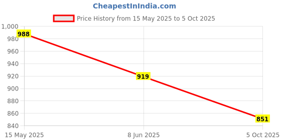 amazon.in park avenue Men Smart Fit Houndstooth Pattern Poly Viscose Blend Pleatless Formal Trouser park avenue Price History Graph from 15 May 2025 to 5 Oct 2025