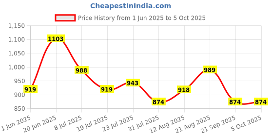 amazon.in park avenue Men Smart Fit Plain Pattern Poly Viscose Blend Pleatless Formal Trouser park avenue Price History Graph from 1 Jun 2025 to 4 Oct 2025