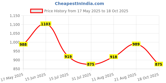 amazon.in park avenue Men Smart Fit Plain Pattern Poly Viscose Blend Pleatless Formal Trouser park avenue Price History Graph from 17 May 2025 to 18 Oct 2025