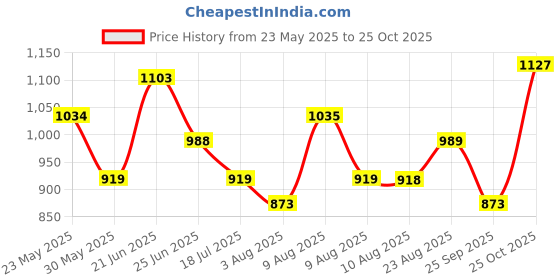 amazon.in park avenue Men Smart Fit Plain Pattern Poly Viscose Blend Pleatless Formal Trouser park avenue Price History Graph from 23 May 2025 to 25 Oct 2025