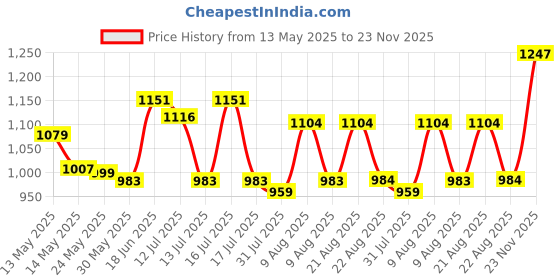 amazon.in park avenue Men Smart Fit Solid Pattern Poly Viscose Blend Flat Front Formal Trouser park avenue Price History Graph from 13 May 2025 to 23 Nov 2025