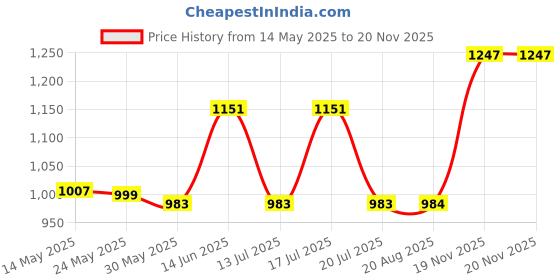 amazon.in park avenue Men Smart Fit Solid Pattern Poly Viscose Blend Flat Front Formal Trouser park avenue Price History Graph from 14 May 2025 to 19 Nov 2025