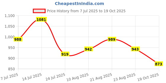 amazon.in park avenue Men Smart Fit Structure Pattern Poly Viscose Blend Pleatless Formal Trouser park avenue Price History Graph from 7 Jul 2025 to 19 Oct 2025