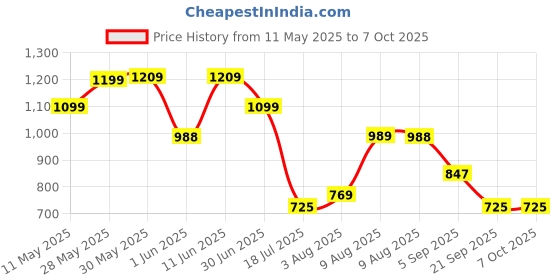 amazon.in park avenue Men Smart Fit Structure Pattern Poly Viscose Blend Pleatless Formal Trouser park avenue Price History Graph from 11 May 2025 to 6 Oct 2025