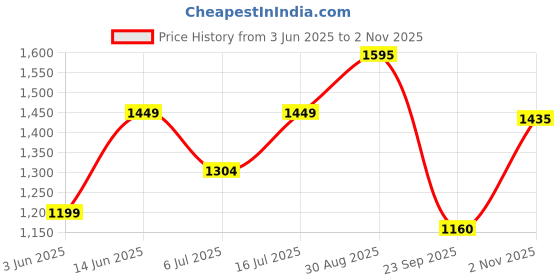amazon.in park avenue Men Super Slim Fit Checks Pattern Polyviscose Blend Flat Front Formal Trouser park avenue Price History Graph from 3 Jun 2025 to 2 Nov 2025