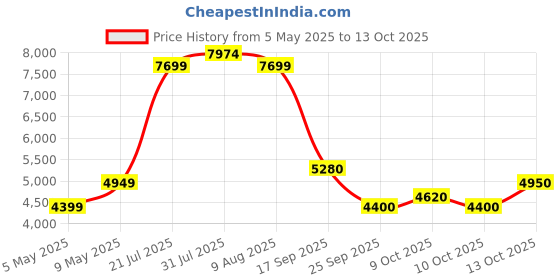 amazon.in park avenue Men Super Slim Fit Twill Pattern Terry Rayon Blend Narrow Collar Flat Front Formal Suit park avenue Price History Graph from 5 May 2025 to 13 Oct 2025