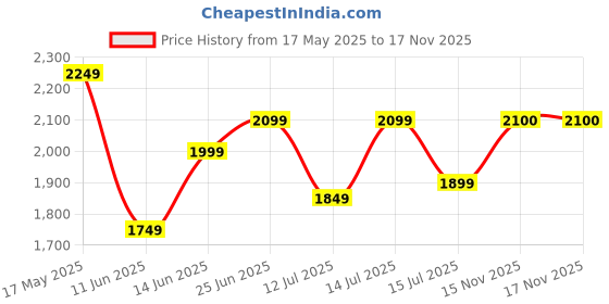 amazon.in park avenue Men Waistcoat park avenue Price History Graph from 17 May 2025 to 15 Nov 2025