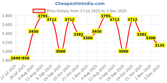 amazon.in park avenue Men's Active Fit Rayon Blend Notch Lapel Stripe Pattern Full Sleeve Dark Maroon Formal Blazer park avenue Price History Graph from 17 Jul 2025 to 3 Dec 2025