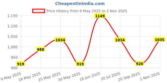 amazon.in park avenue Men's Checks Pattern Regular Fit Polyester Blend Flat Front Formal Trouser park avenue Price History Graph from 9 May 2025 to 2 Nov 2025
