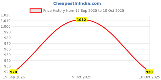 amazon.in park avenue Men's Checks Pattern Regular Fit Polyester Blend Flat Front Formal Trouser park avenue Price History Graph from 19 Sep 2025 to 9 Oct 2025