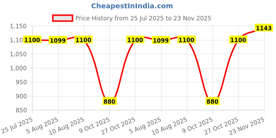 amazon.in park avenue Men's Checks Pattern Regular Fit Polyester Blend Flat Front Formal Trouser park avenue Price History Graph from 25 Jul 2025 to 23 Nov 2025