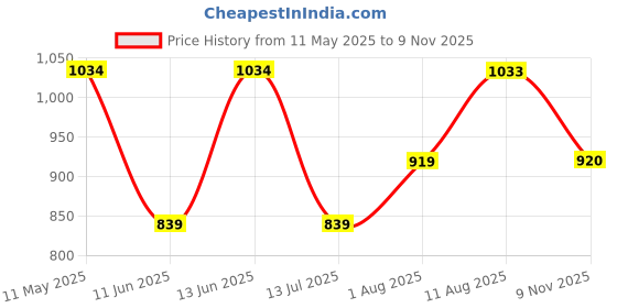 amazon.in park avenue Men's Checks Pattern Super Slim Fit Polyester Blend Flat Front Formal Trouser park avenue Price History Graph from 11 May 2025 to 9 Nov 2025