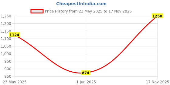 amazon.in park avenue Men's Checks Pattern Super Slim Fit Polyester Blend Flat Front Formal Trouser park avenue Price History Graph from 23 May 2025 to 17 Nov 2025