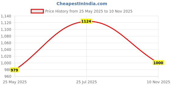 amazon.in park avenue Men's Comfort Fit Structure Pattern Poly Viscose Blend Double Pleat Formal Trouser park avenue Price History Graph from 25 May 2025 to 10 Nov 2025
