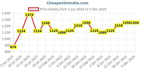 amazon.in park avenue Men's Cotton Blend Print Pattern Neo Fit Flat Front Chinos park avenue Price History Graph from 5 Jun 2025 to 5 Dec 2025