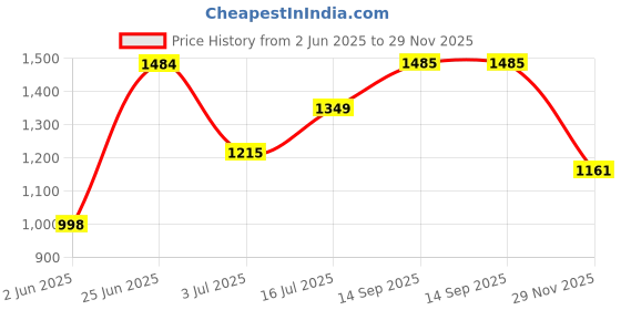 amazon.in park avenue Men's Cotton Blend Print Pattern Neo Fit Flat Front Chinos park avenue Price History Graph from 2 Jun 2025 to 29 Nov 2025