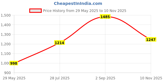 amazon.in park avenue Men's Cotton Blend Print Pattern Neo Fit Flat Front Chinos park avenue Price History Graph from 29 May 2025 to 10 Nov 2025