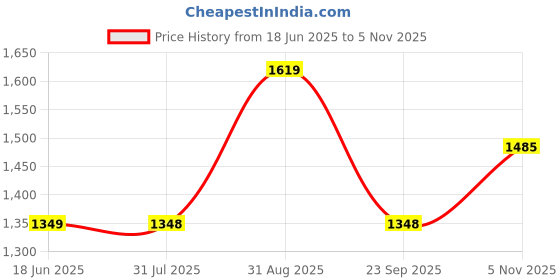 amazon.in park avenue Men's Cotton Blend Solid Pattern Neo Fit Flat Front Chinos park avenue Price History Graph from 18 Jun 2025 to 5 Nov 2025